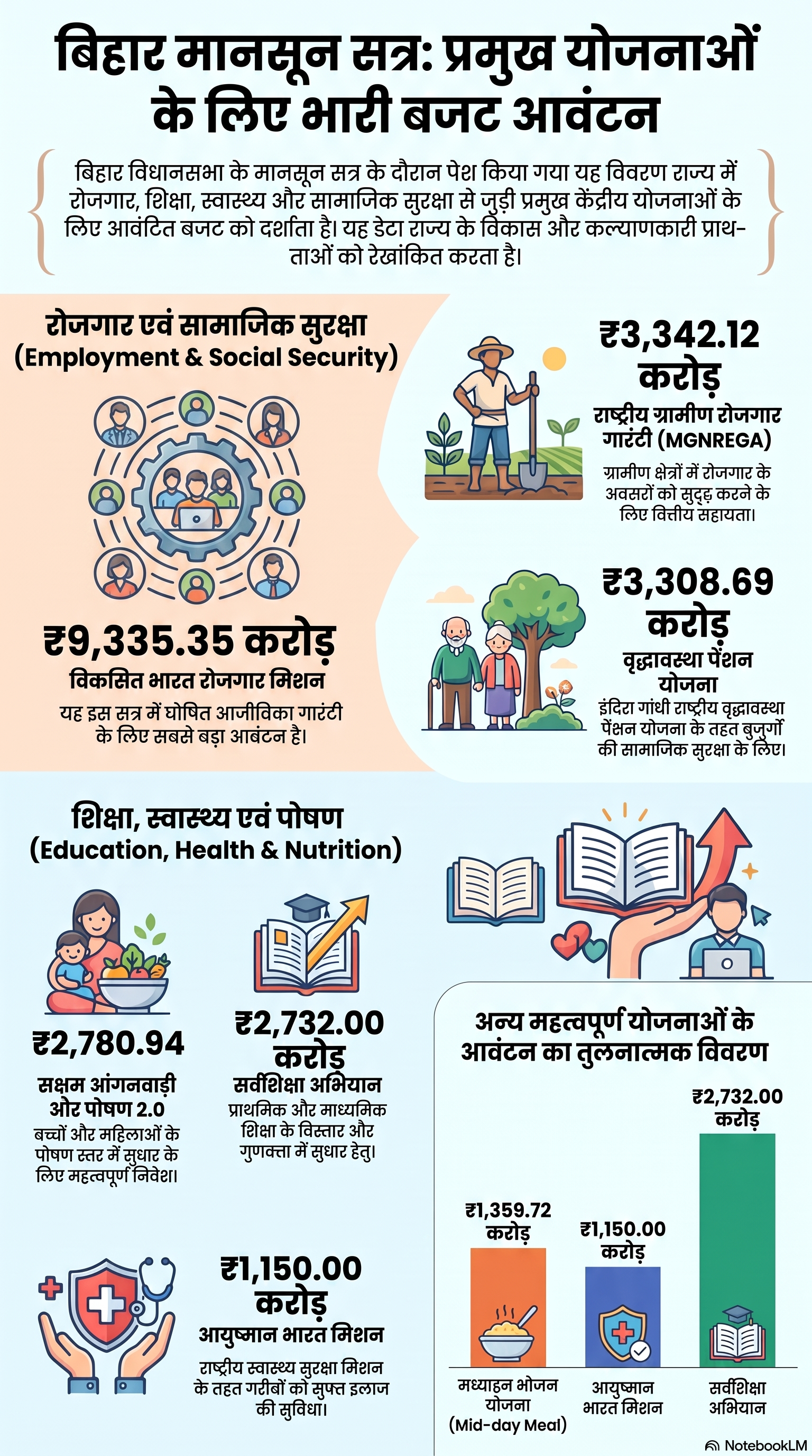 बिहार_मानसून_सत्र_बजट_आवंटन